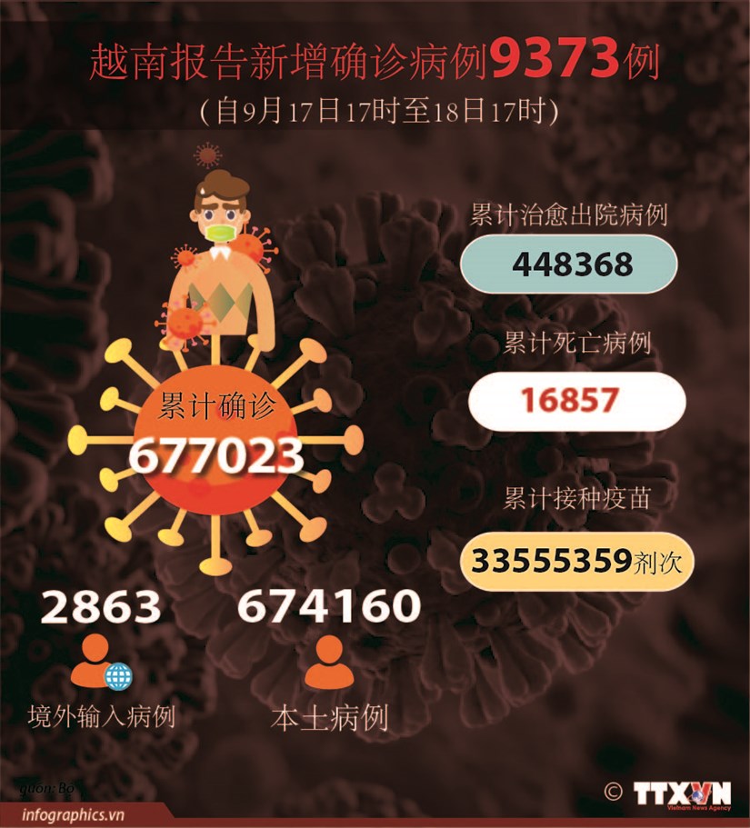 图表新闻：越南报告新增确诊病例9373例 新增死亡病例220例 hinh anh 1