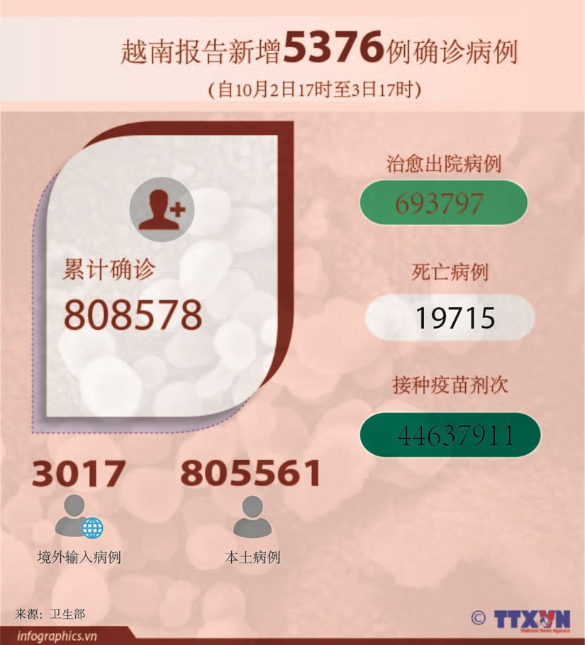 图表新闻：越南报告新增5376例确诊病例 累计治愈病例693797例 hinh anh 1