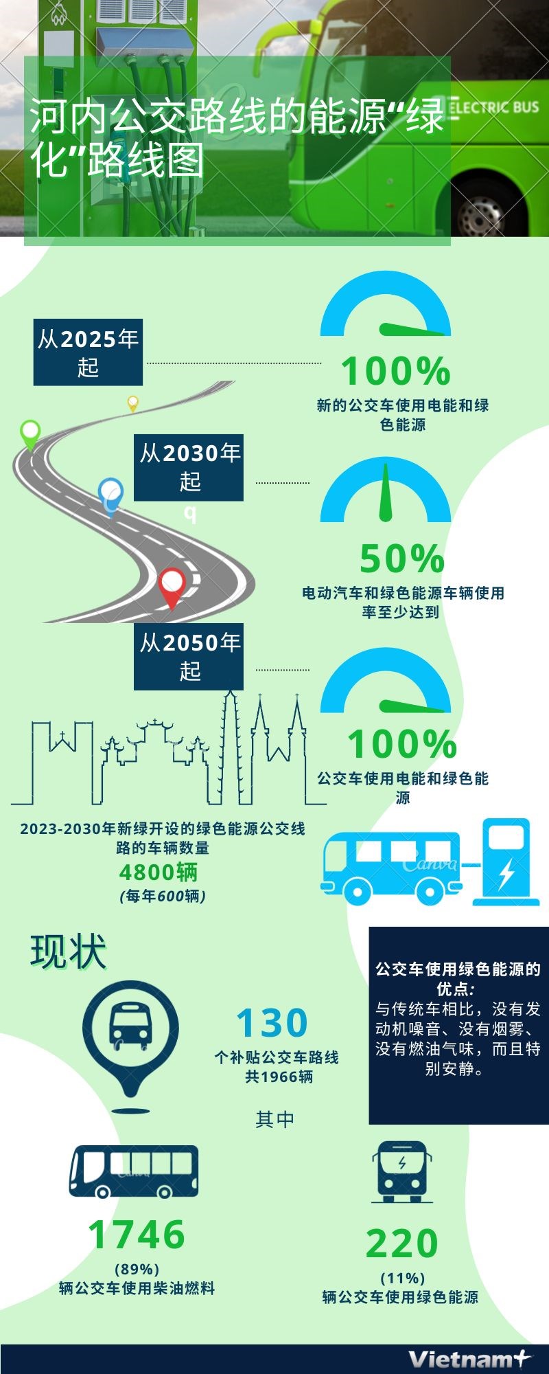 图表新闻：河内公交路线的能源“绿化”路线图 hinh anh 1