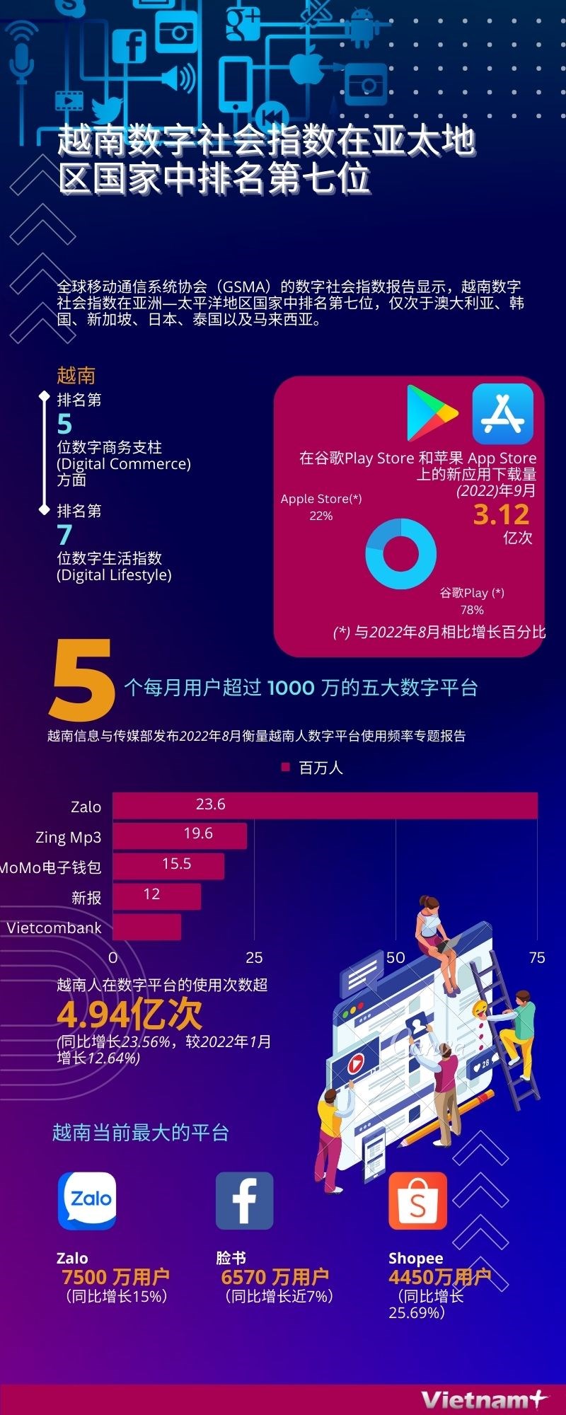 图表新闻：越南数字社会指数在亚太地区国家中排名第七位 hinh anh 1