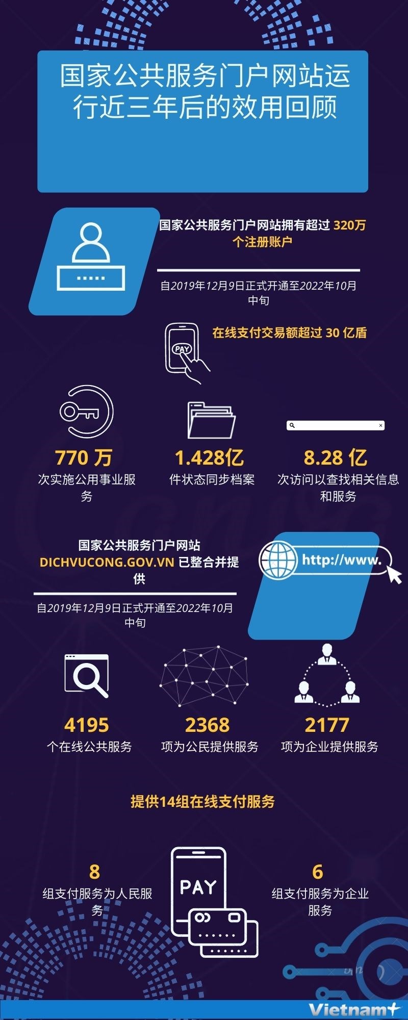 图表新闻：国家公共服务门户网站运行近三年后的效用回顾 hinh anh 1