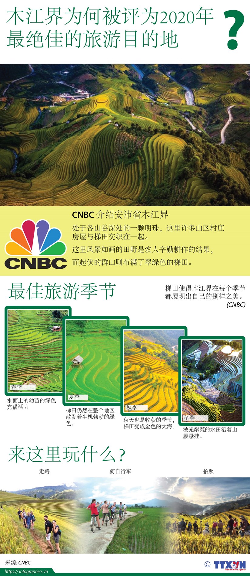 图表新闻：CNBC：木江界是2020年绝佳旅游目的地 hinh anh 1