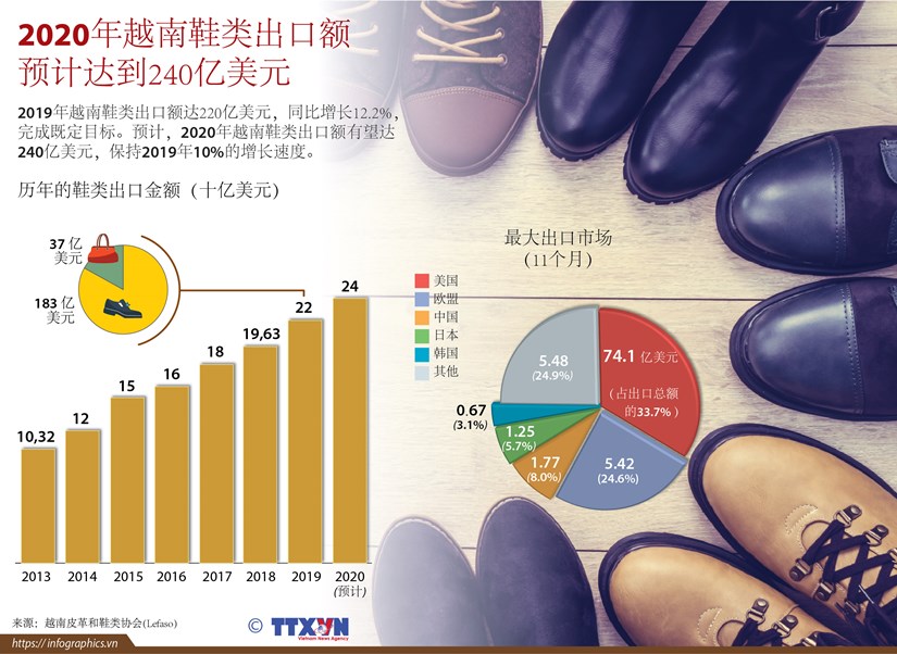 图表新闻：2020年越南鞋类出口额有望达240亿美元 hinh anh 1