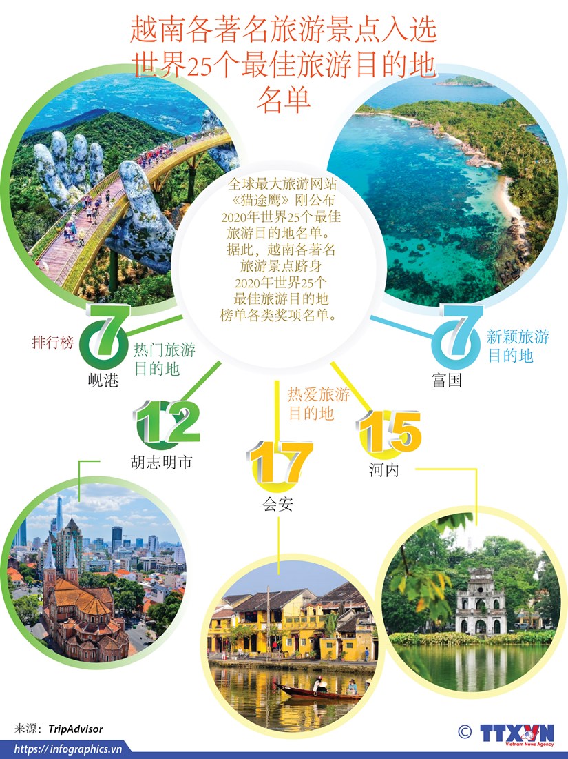 图表新闻：越南各著名旅游景点入选 世界25个最佳旅游目的地 名单 hinh anh 1