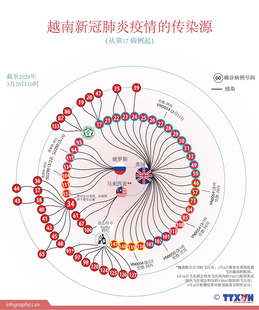 图表新闻：越南努力寻找新冠肺炎疫情的传染源 hinh anh 1