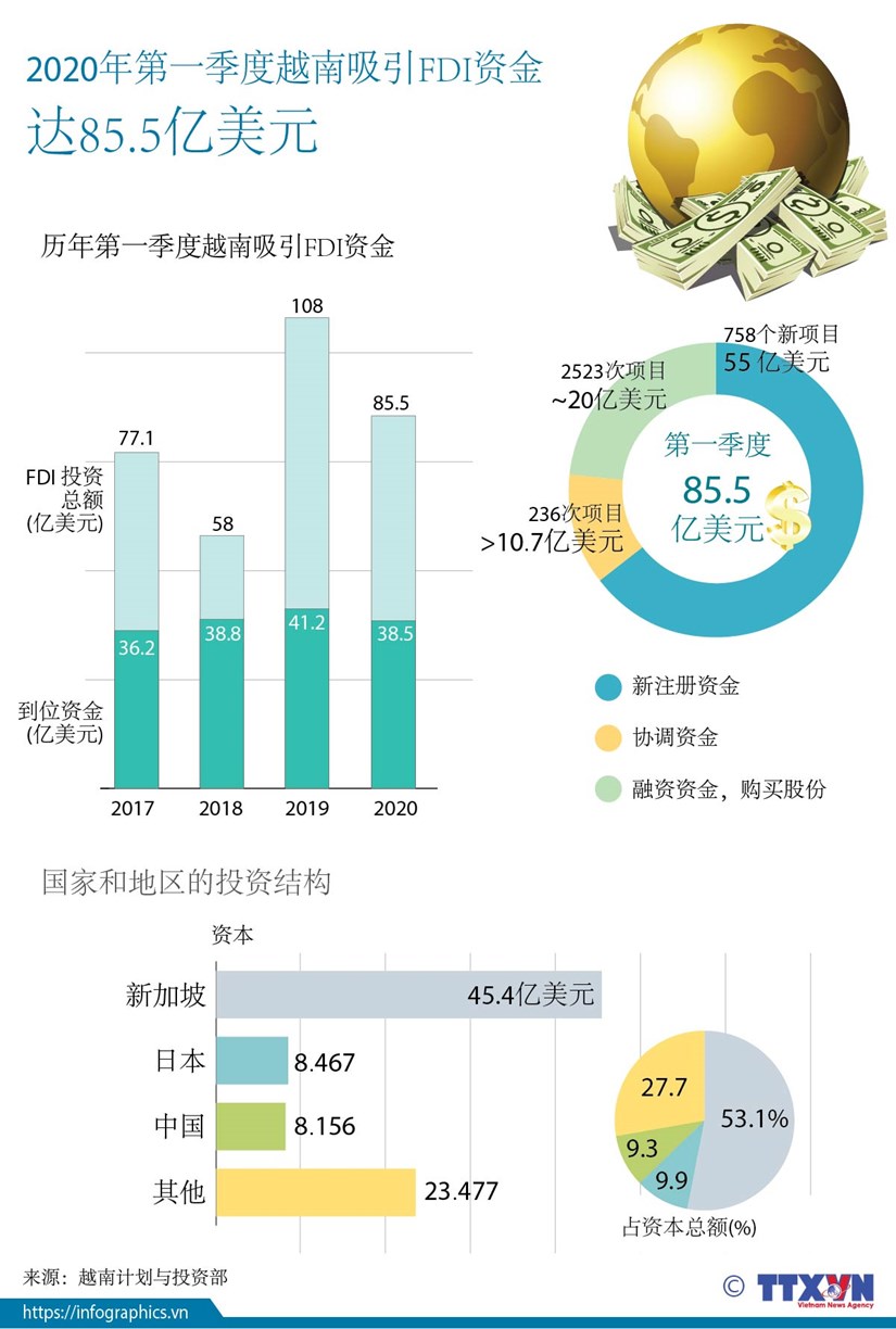图表新闻：2020年第一季度越南吸引FDI资金达85.5亿美元 hinh anh 1