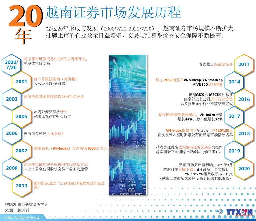 图表新闻：盘点越南证券市场20年发展历程 hinh anh 1