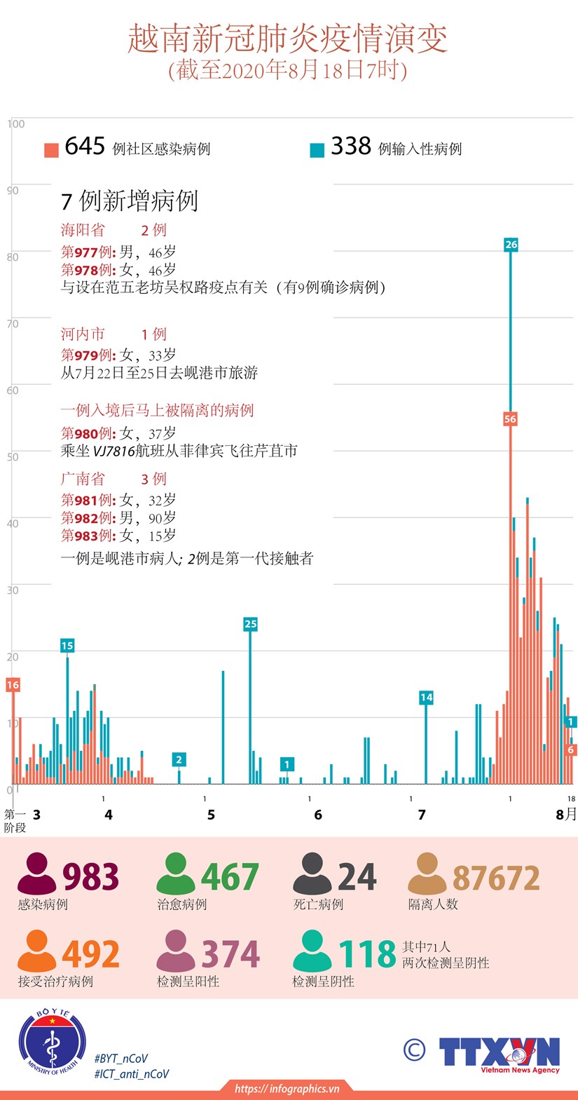 图表新闻：越南本地新冠肺炎确诊病例645例 hinh anh 1