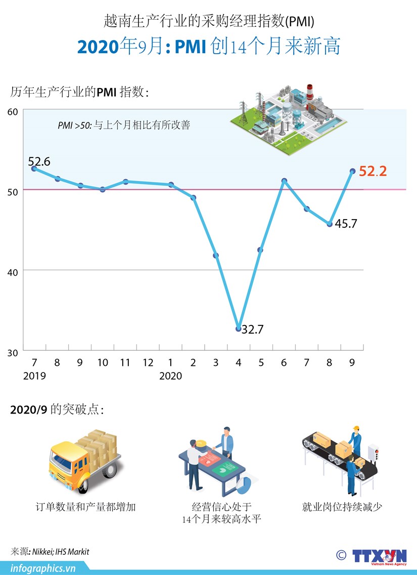 图表新闻：越南生产行业的采购经理指数创14个月来新高 hinh anh 1