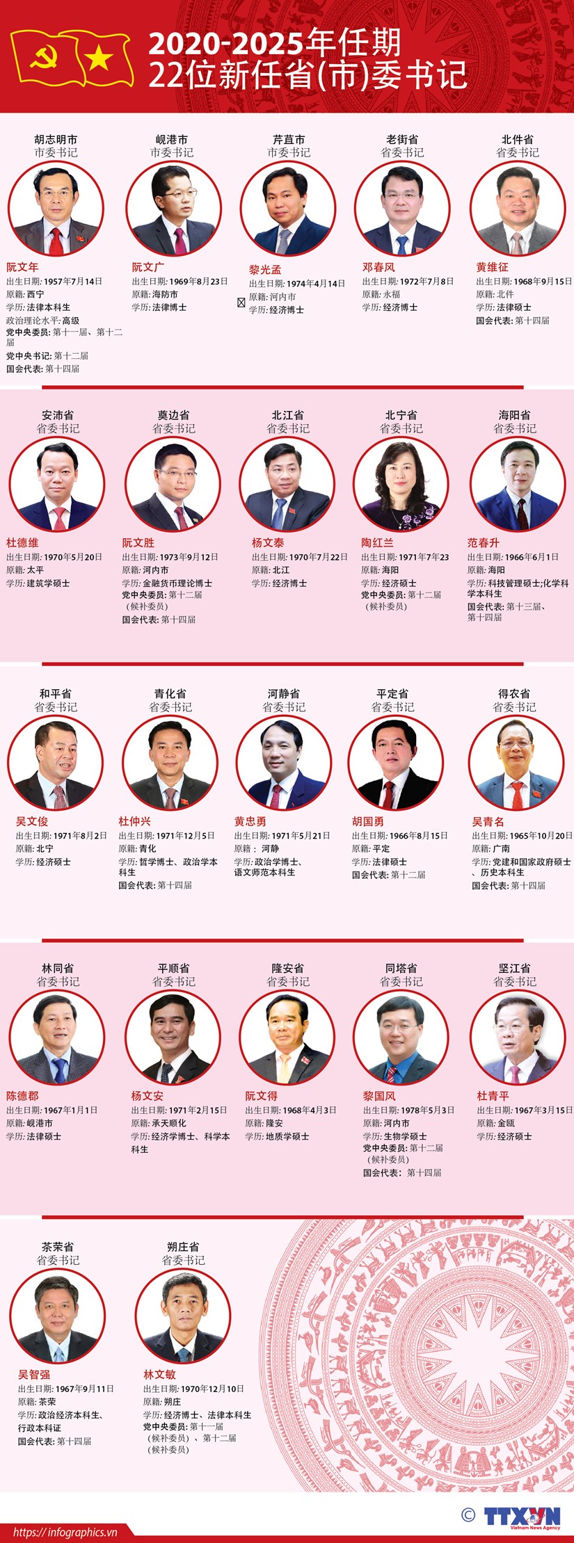 图表新闻：22位新任省（市）委书记（2020-2025年任期） hinh anh 1