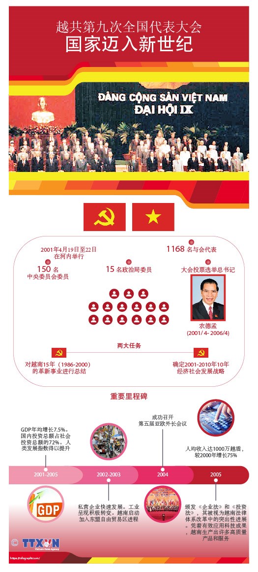 图表新闻：越共第九次全国代表大会：国家迈入新世纪 hinh anh 1
