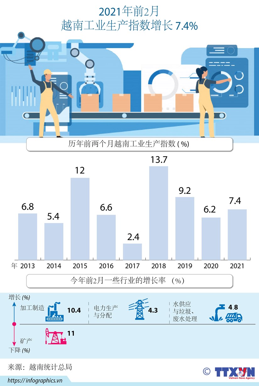 图表新闻：2021年前2月越南工业生产指数增长7.4% hinh anh 1
