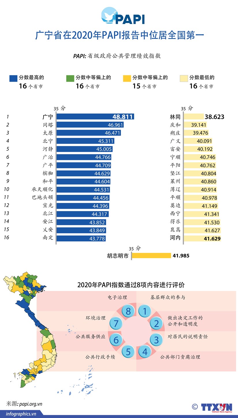 图表新闻：广宁省在2020年PAPI报告中位居全国第一 hinh anh 1