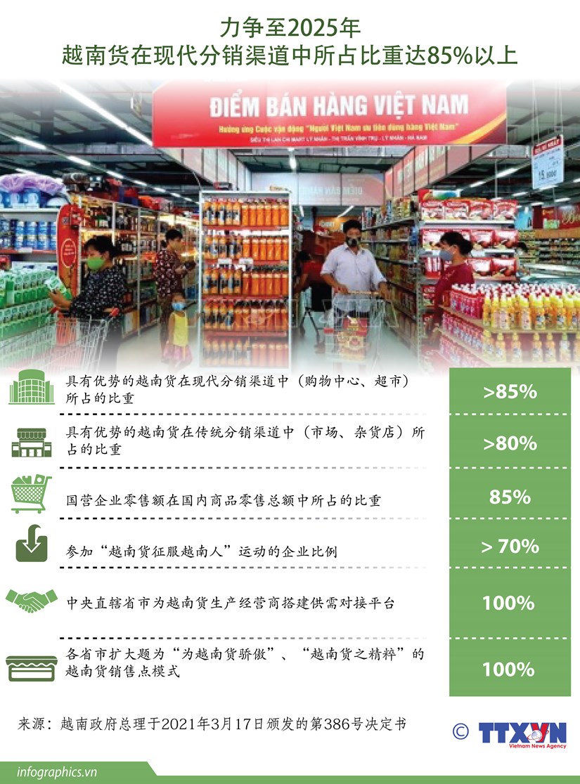 图表新闻：越南力争至2025年国货在现代分销渠道中所占比重达85%以上 hinh anh 1