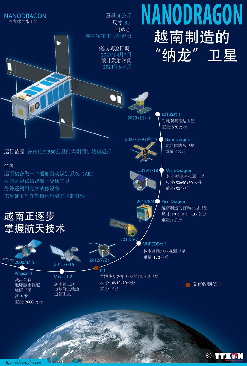 图表新闻：越南研制的“纳龙”卫星将于9月份发射升空 hinh anh 1