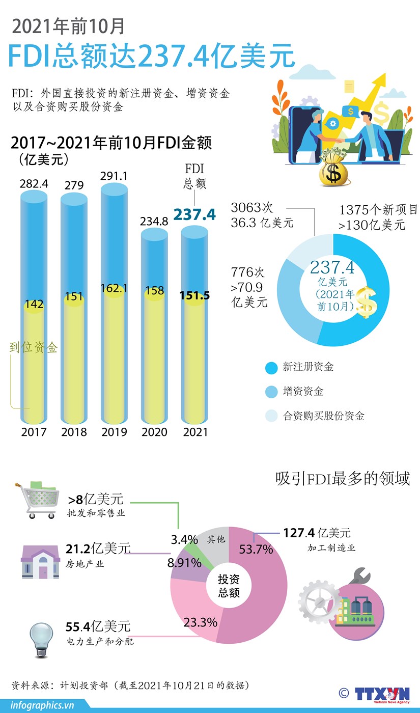 图表新闻：2021年前10月FDI总额达237.4亿美元 hinh anh 1