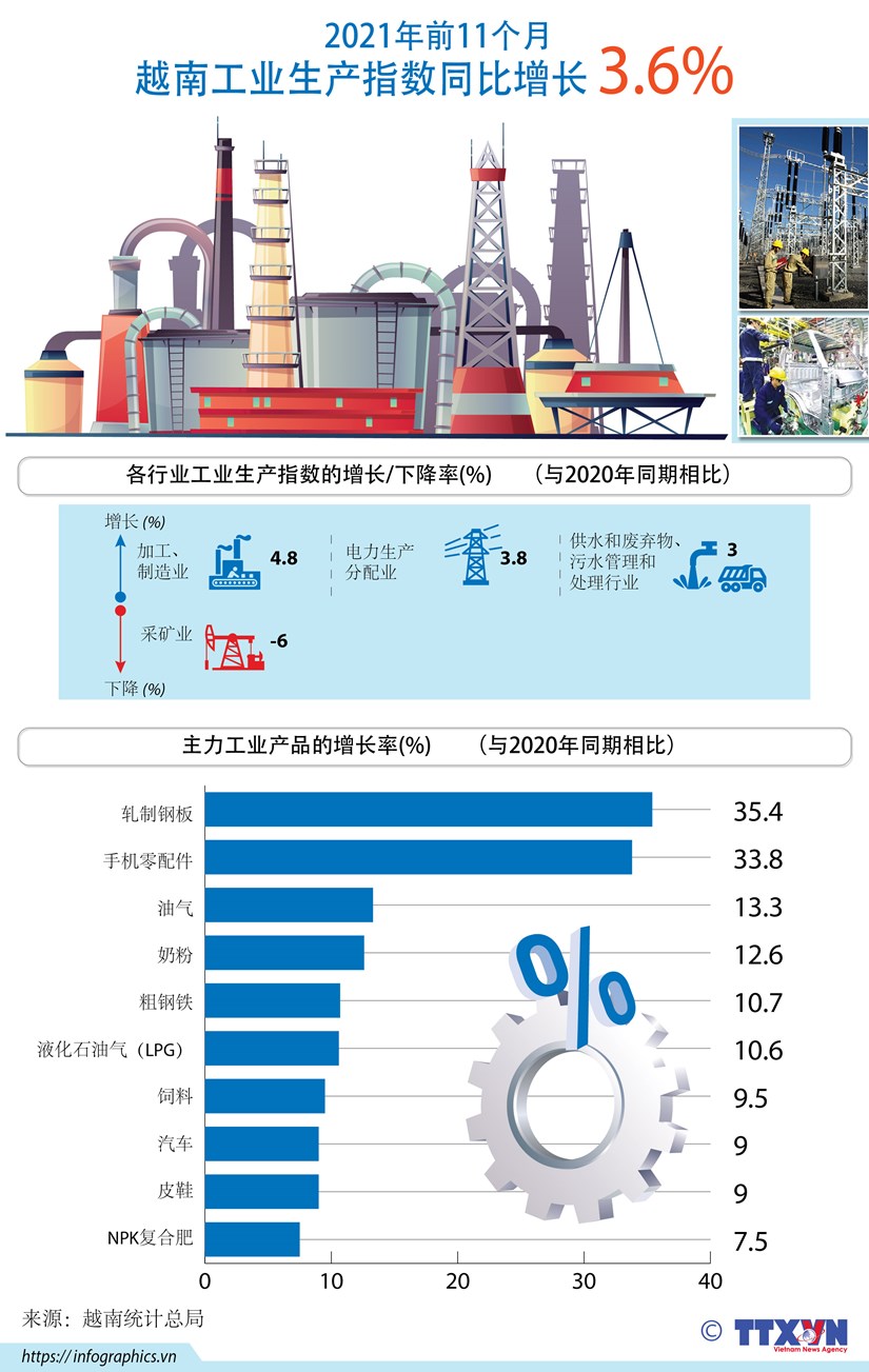 图表新闻：2021年前11个月越南工业生产指数同比增长3.6% hinh anh 1