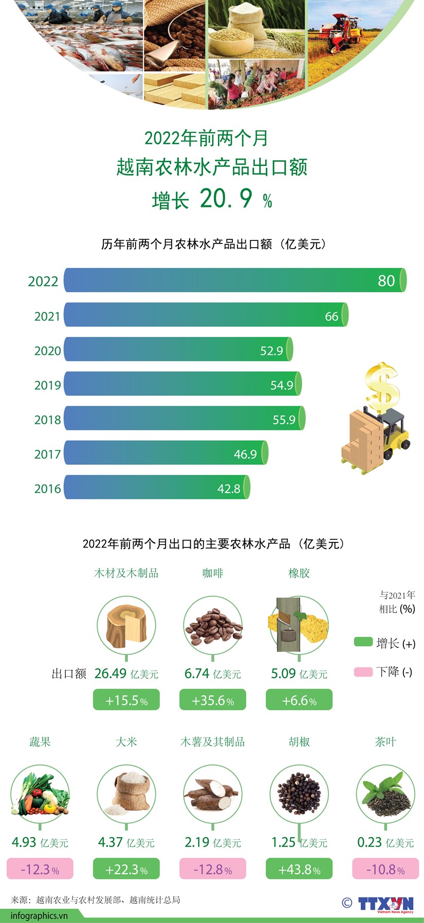 图表新闻：2022年前两个月越南农林水产品出口额 增长 20.9 % hinh anh 1