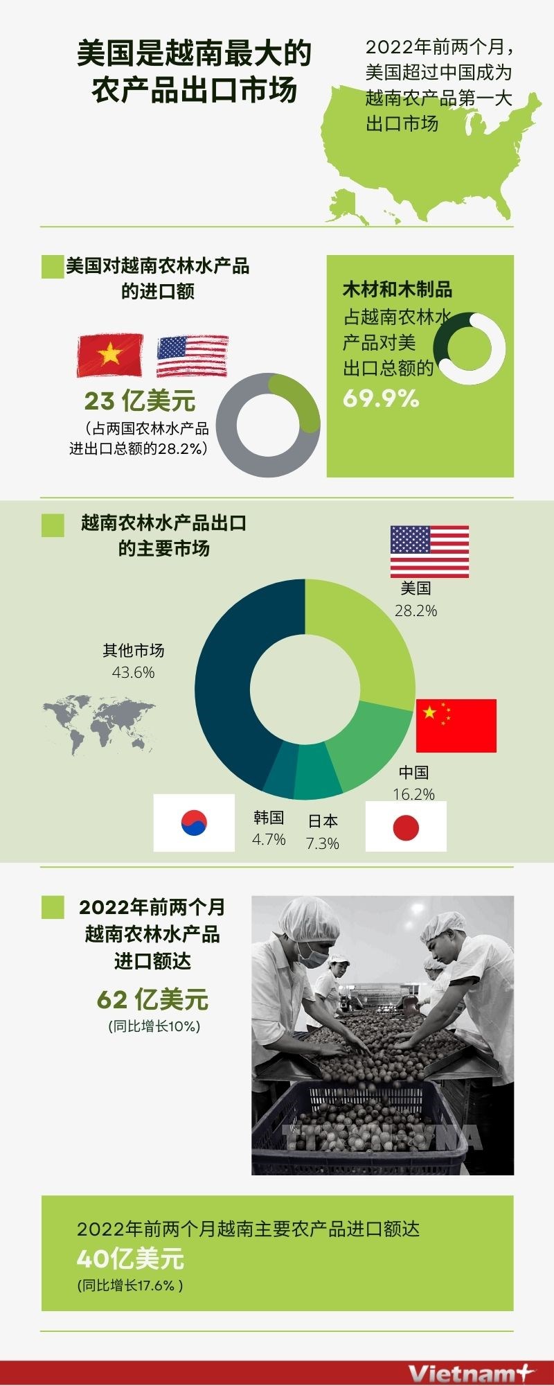 图表新闻：美国是越南最大的农产品出口市场 hinh anh 1