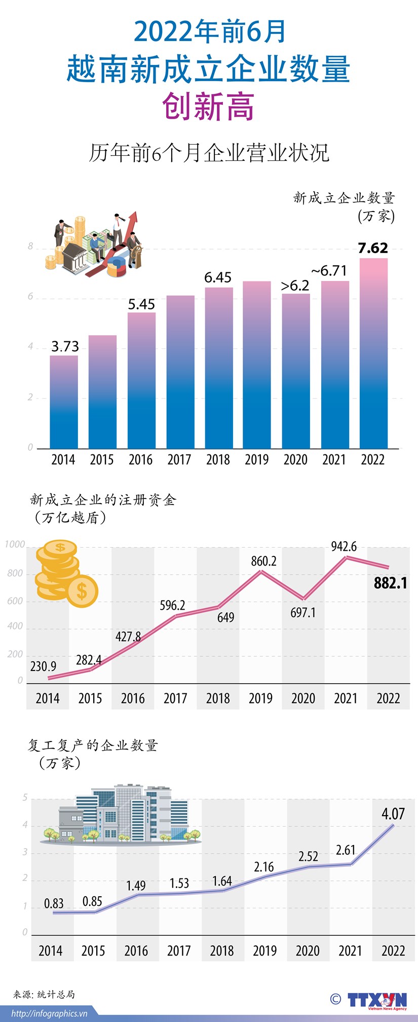 图表新闻：2022年前6月越南新成立企业数量创新高 hinh anh 1