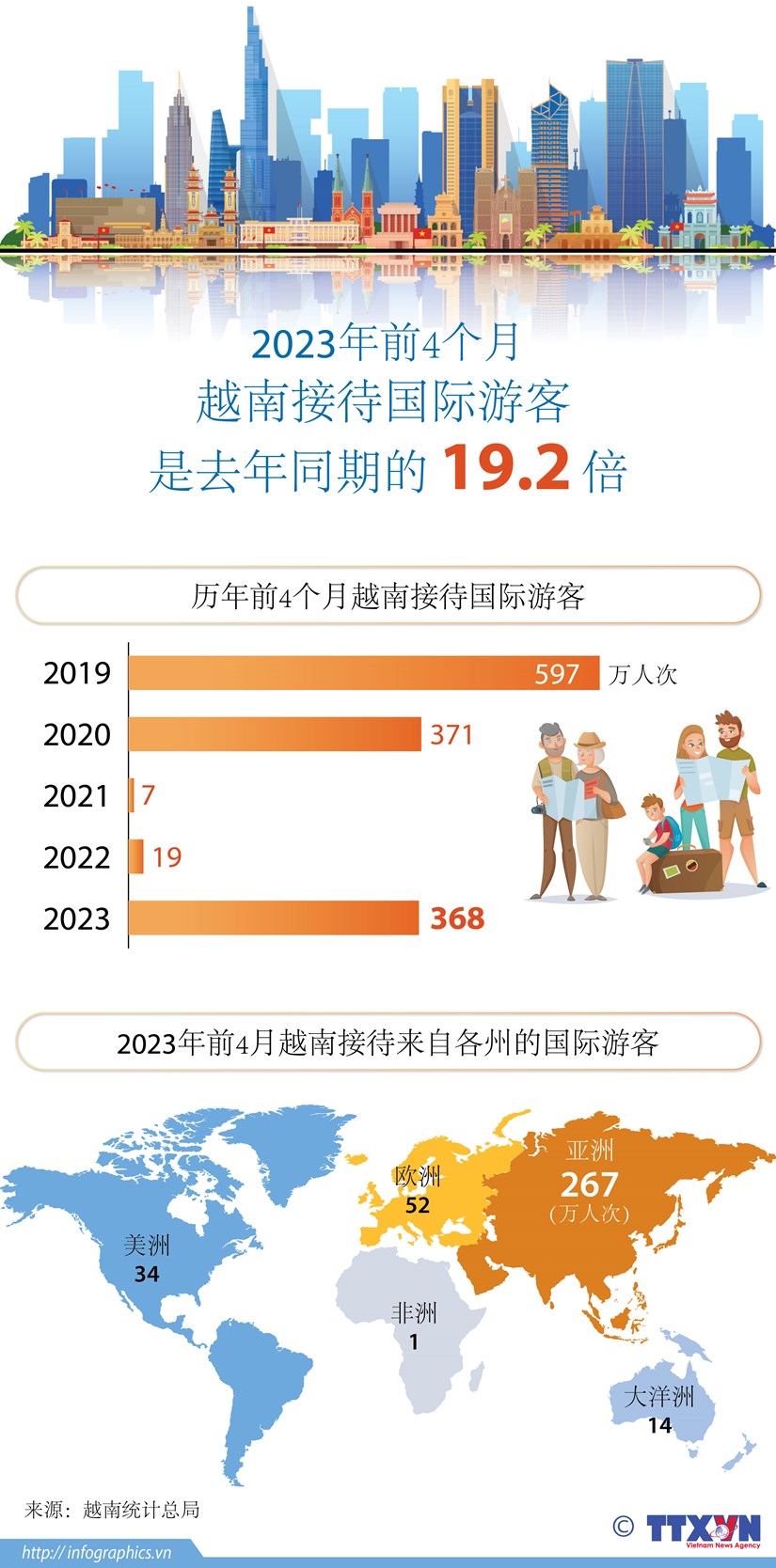 图表新闻：2023年前4月越南接待国际游客是去年同期的19.2倍 hinh anh 1