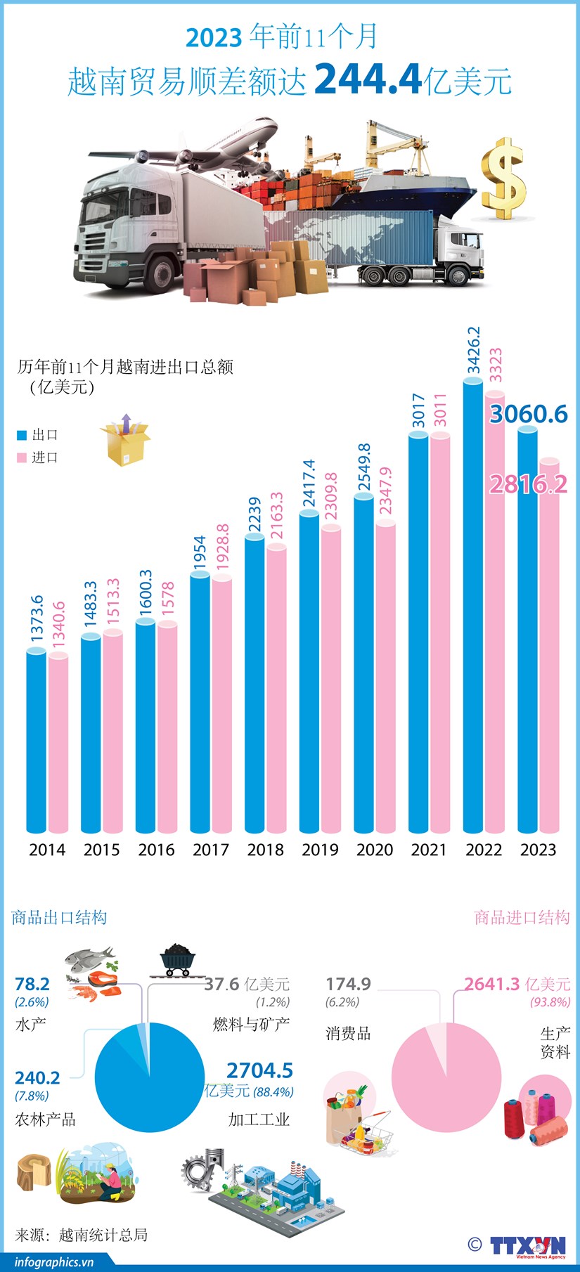 图表新闻：2023年前11个月越南贸易顺差额达244.4亿美元 hinh anh 1