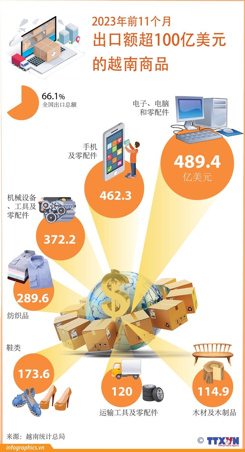 图表新闻：2023年前11个月越南共有七种商品出口额超100亿美元 hinh anh 1