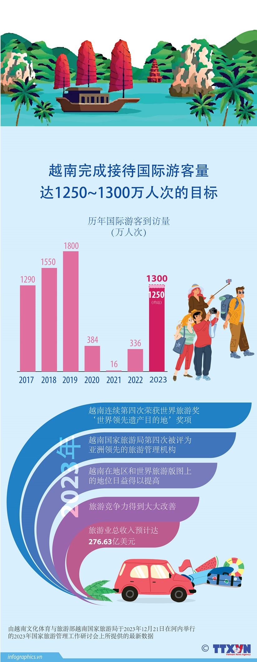 图表新闻：越南完成接待国际游客量 达1250~1300万人次的目标 hinh anh 1