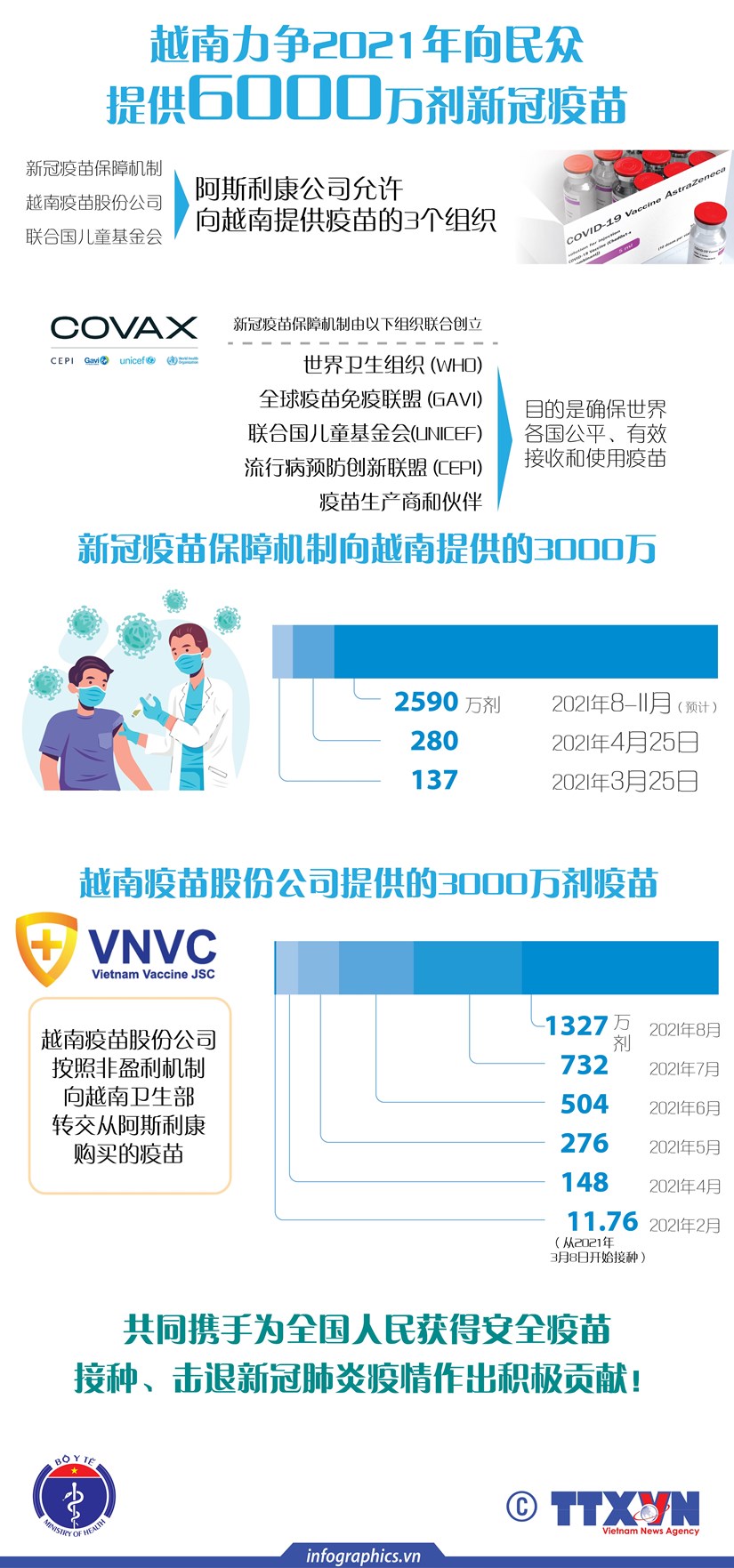 图表新闻：越南力争2021年向民众提供6000万剂新冠疫苗 hinh anh 1