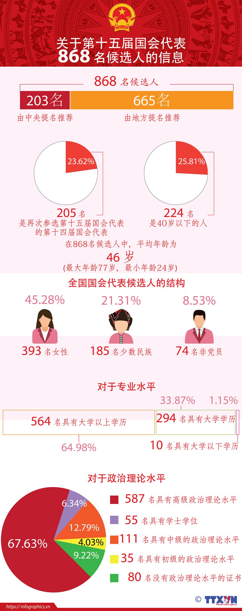 图表新闻：关于第十五届国会代表868名候选人的信息 hinh anh 1
