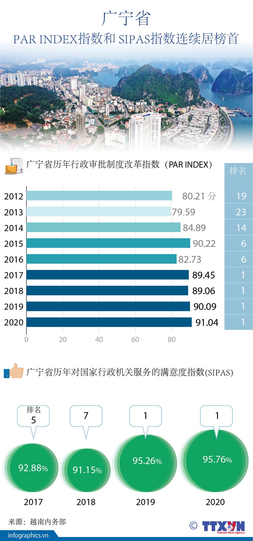图表新闻：广宁省 PAR INDEX 指数和 SIPAS 指数连续居榜首 hinh anh 1
