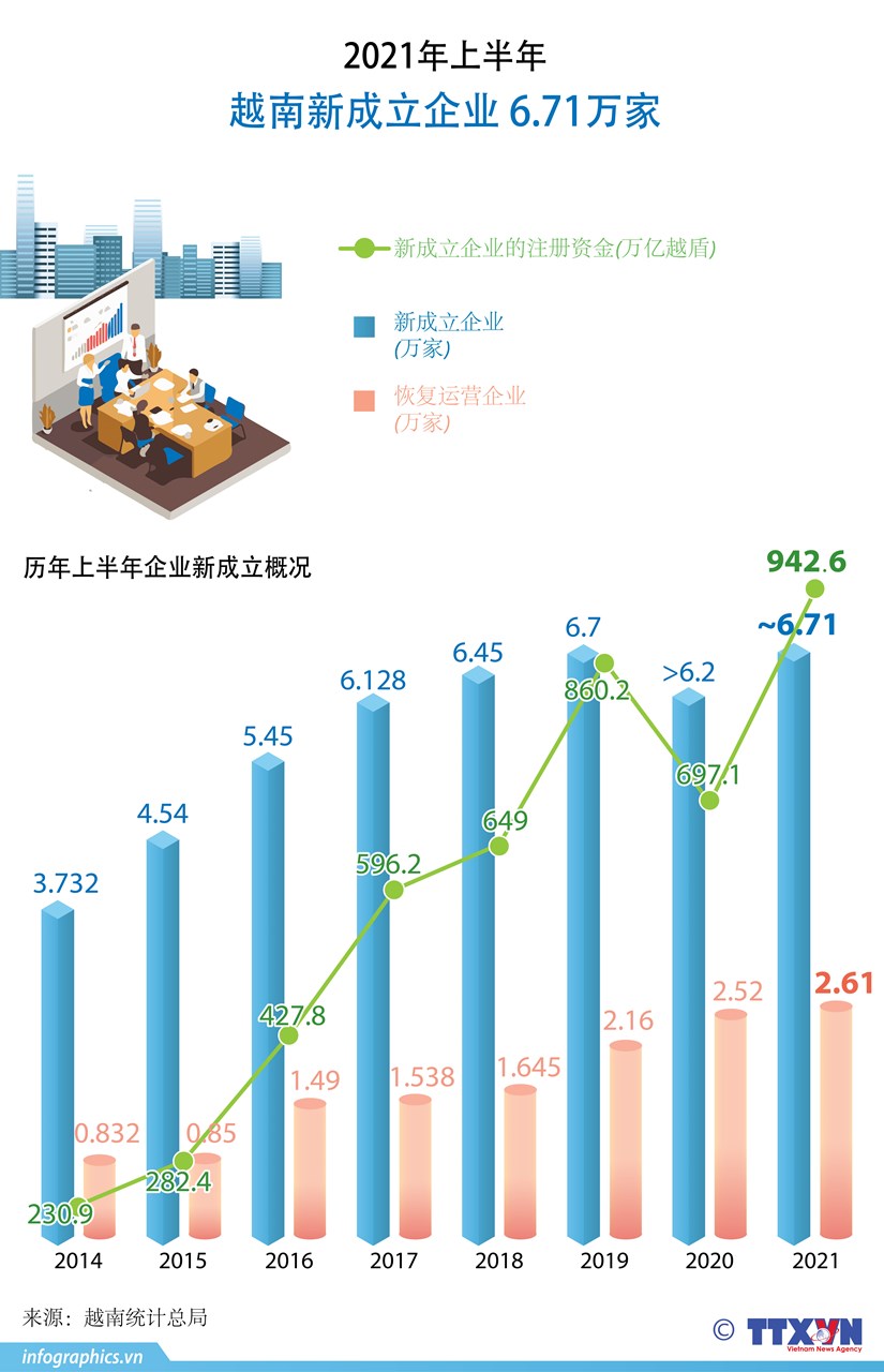 图表新闻：2021年上半年越南新成立企业6.71万家 hinh anh 1