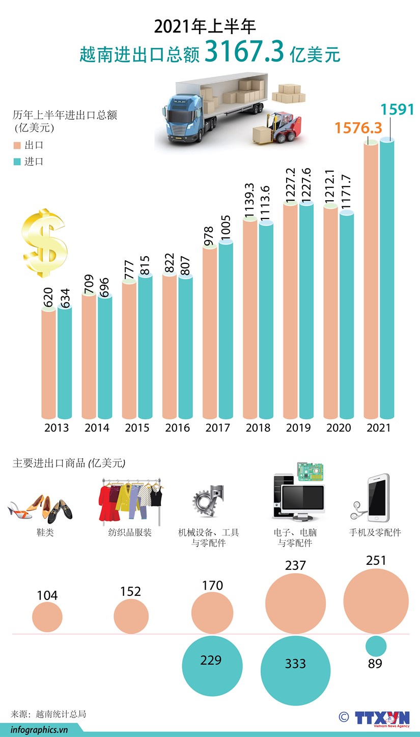 图表新闻：2021年上半年越南进出口总额达3167.3亿美元 hinh anh 1