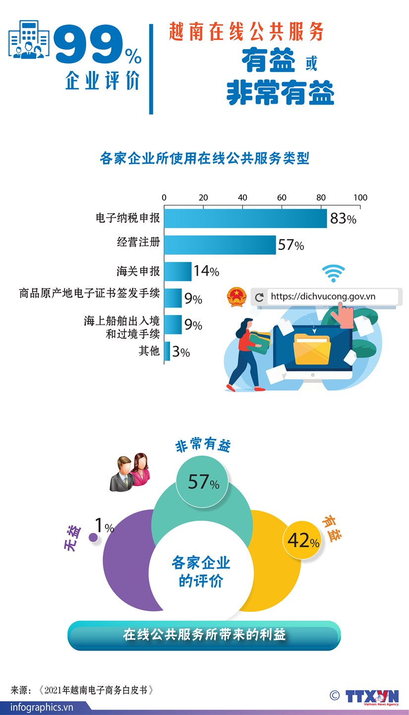 图表新闻：99%企业评价越南在线公共服务有益或非常有益 hinh anh 1