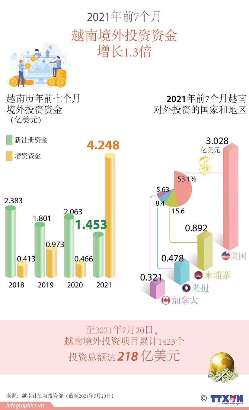 图表新闻：2021年前7个月越南竞赛投资资金增长1.3倍 hinh anh 1