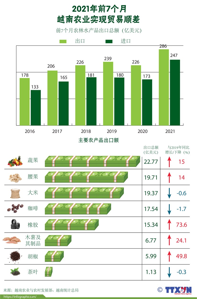 图表新闻：2021年前7个月越南农业实现贸易顺差 hinh anh 1