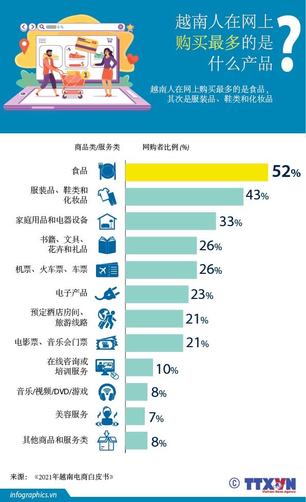 图表新闻：越南人在网上购买最多的是什么产品？ hinh anh 1