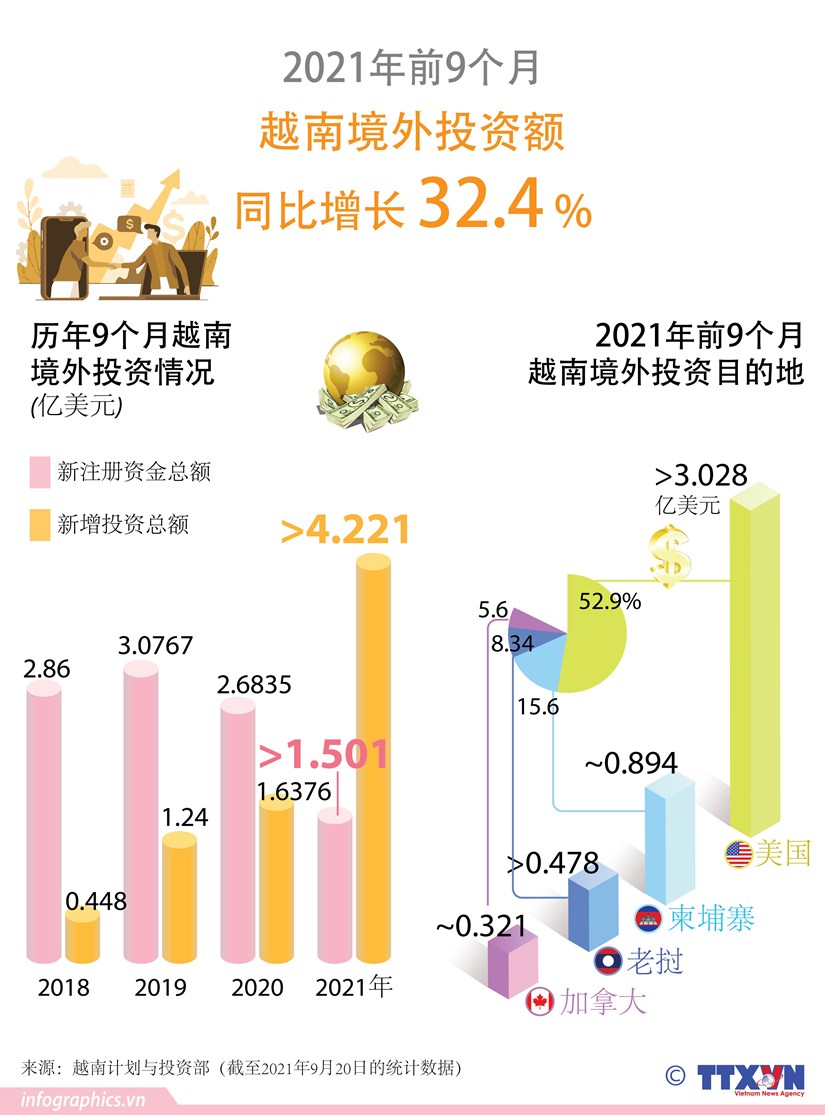 图表新闻：2021年前9个月越南境外投资同比增长32.4% hinh anh 1