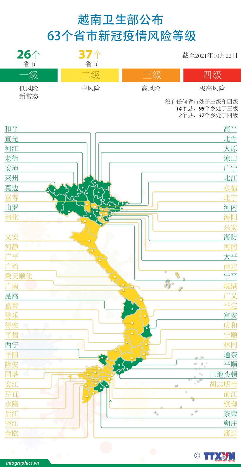 图表新闻：越南卫生部公布63个省市新冠疫情风险等级 hinh anh 1