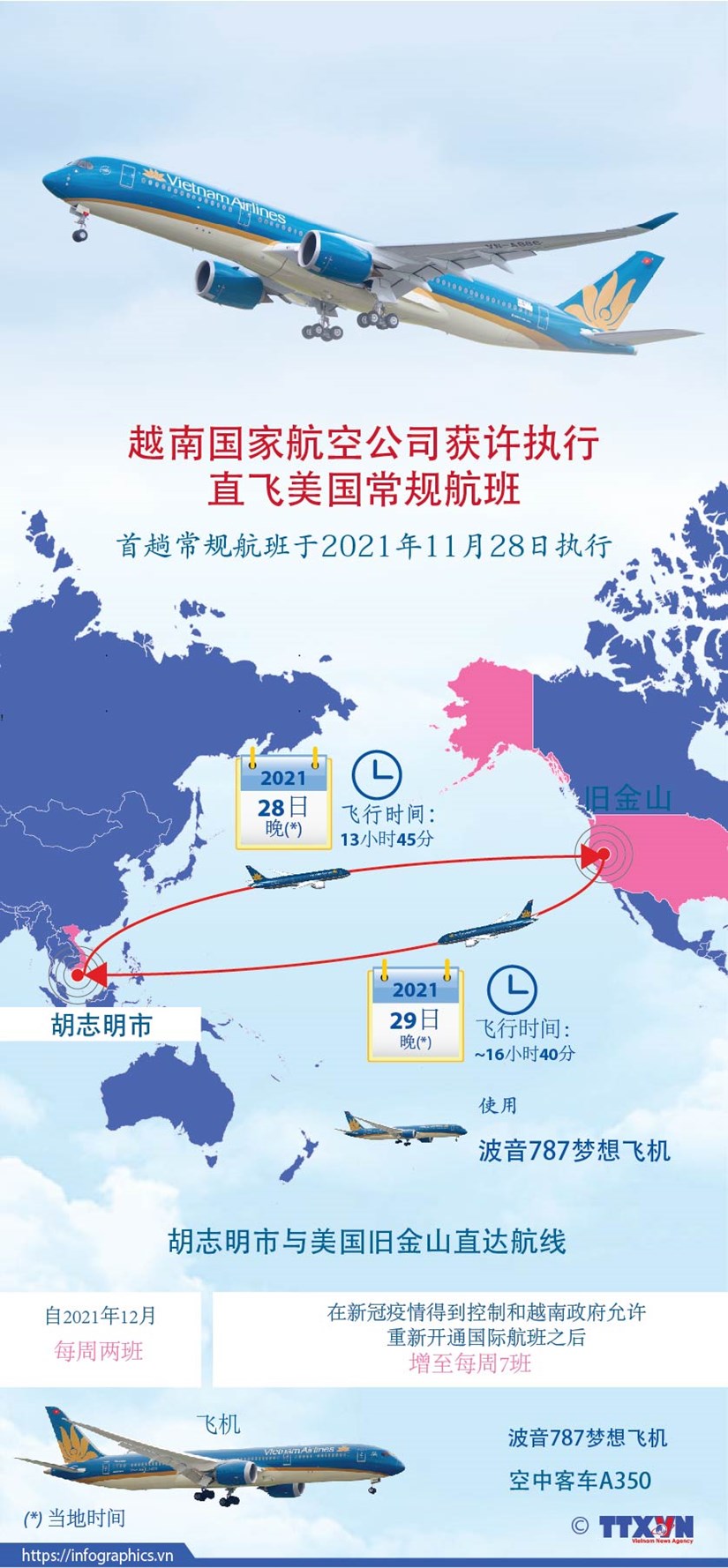 图表新闻：越南国家航空公司执行直飞美国常规航班 hinh anh 1