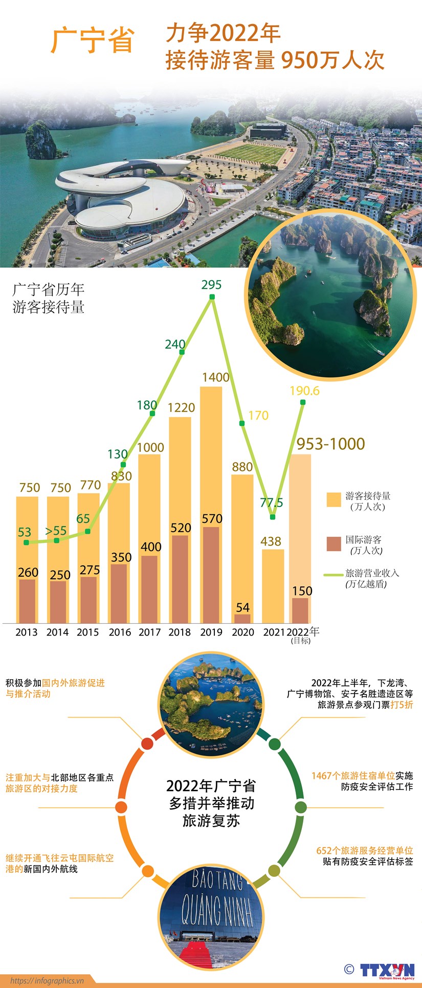 图表新闻：广宁省力争2022年接待游客量950万人次 hinh anh 1