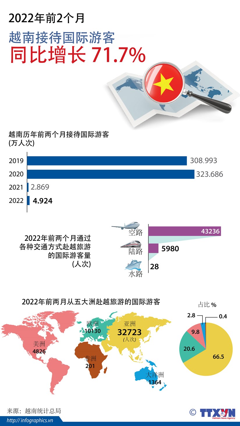 图表新闻：2022年前2个月越南接待国际游客同比增长71.7% hinh anh 1
