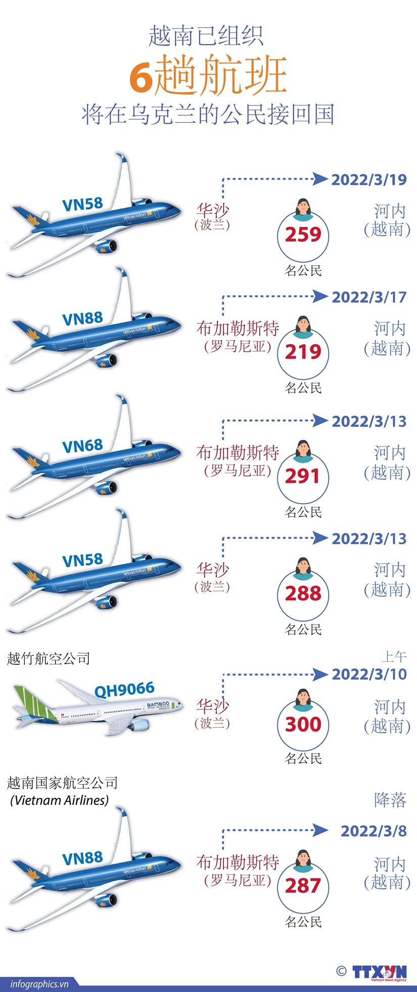 图表新闻：越南已组织6趟航班将在乌克兰的越南公民接回国 hinh anh 1