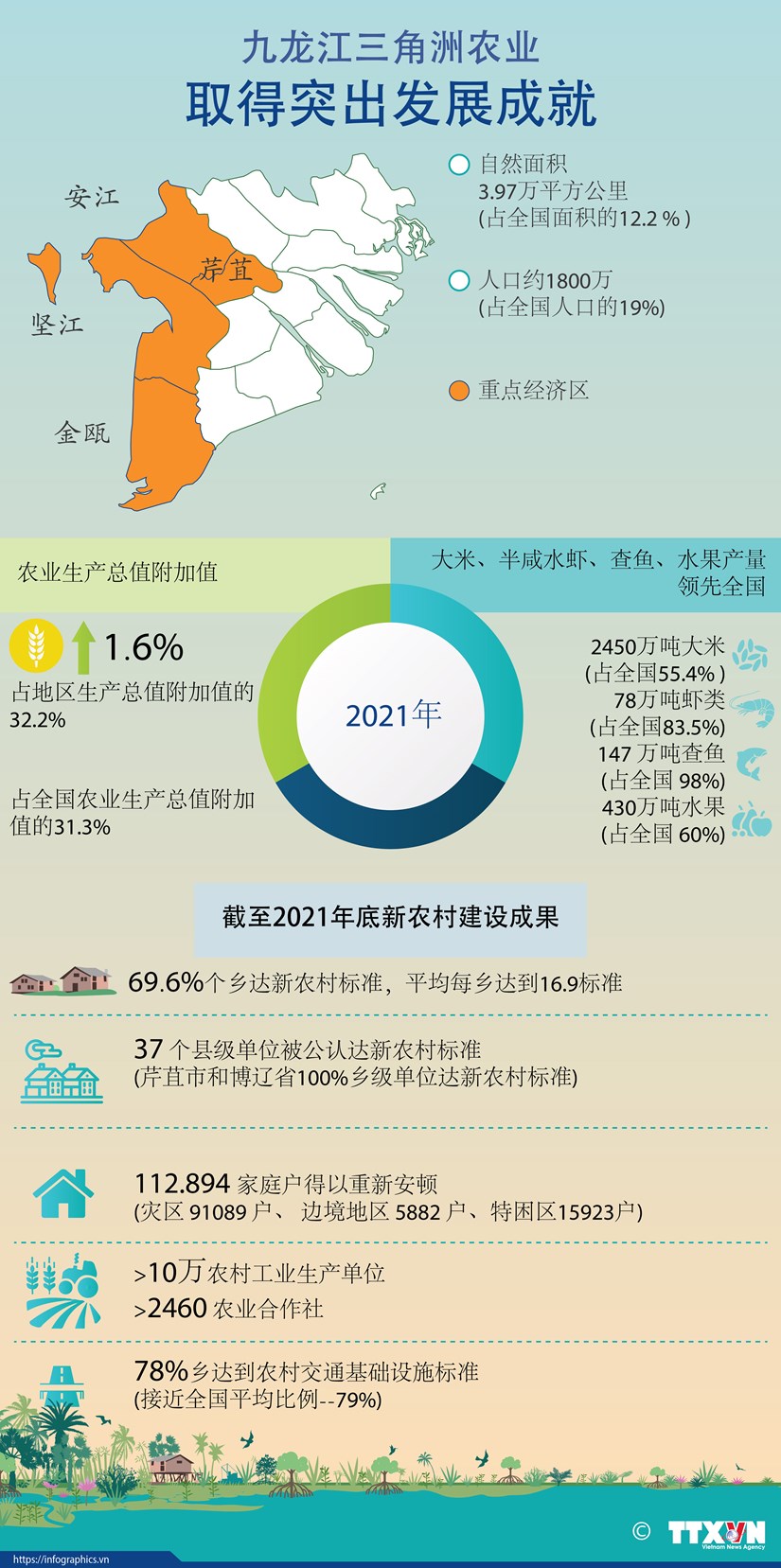 图表新闻：九龙江三角洲农业取得突出发展成就 hinh anh 1