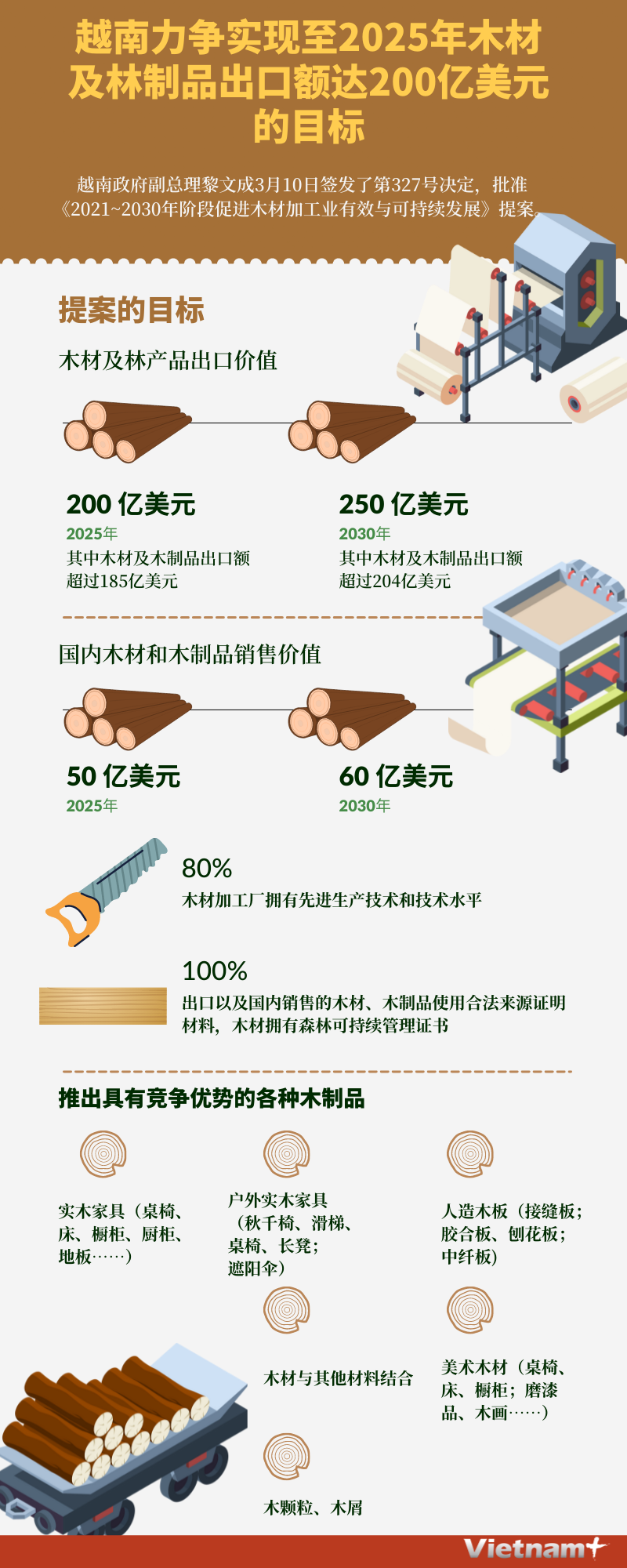 图表新闻：越南力争至2025年木材及木制品出口额达200亿美元 hinh anh 1
