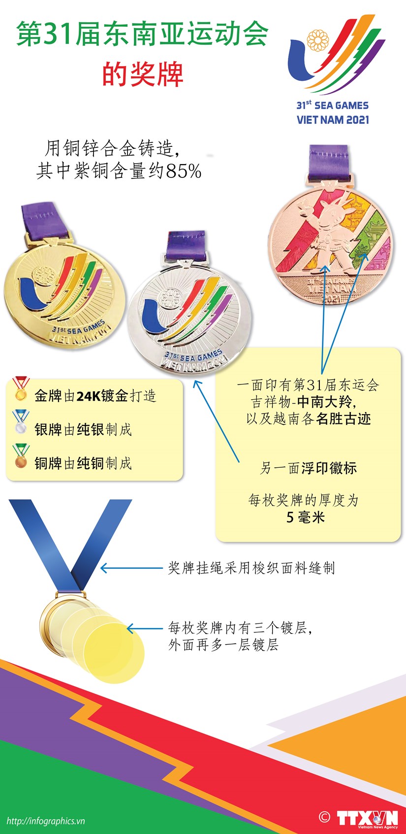 图表新闻：第31届东南亚运动会的奖牌 hinh anh 1