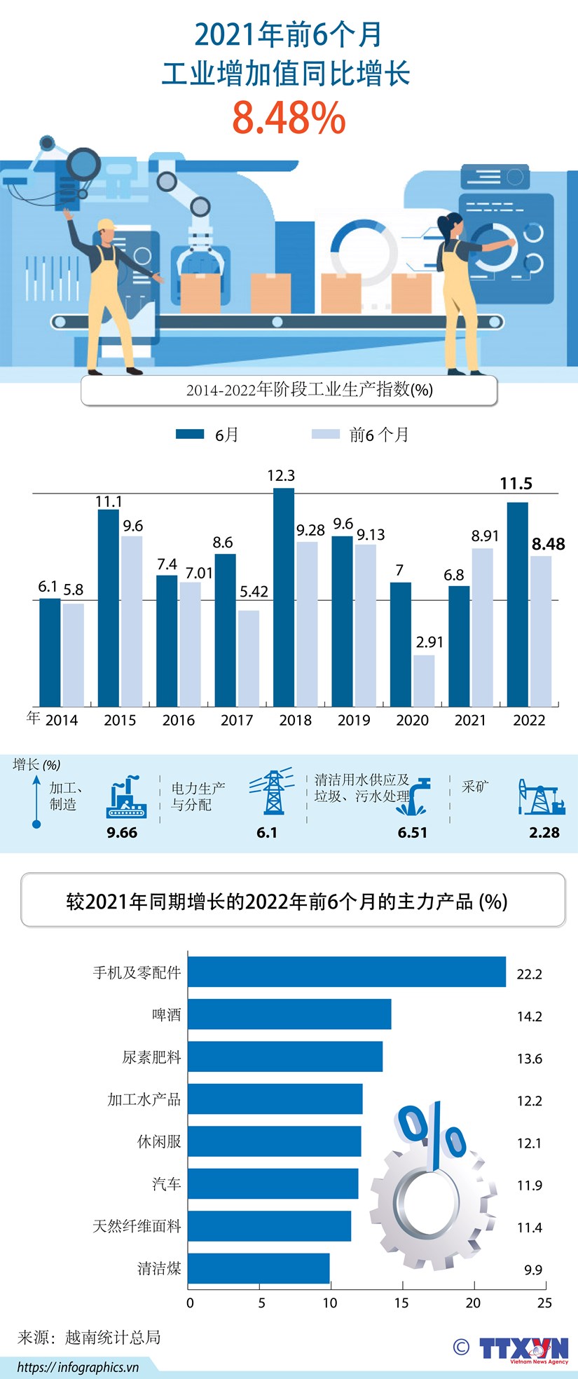 图表新闻：2021年前6个月工业增加值同比增长8.48% hinh anh 1