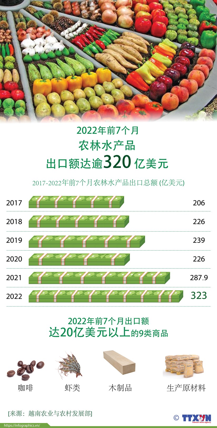 图表新闻：2022年前7个月农林水产品出口额达逾320亿美元 hinh anh 1
