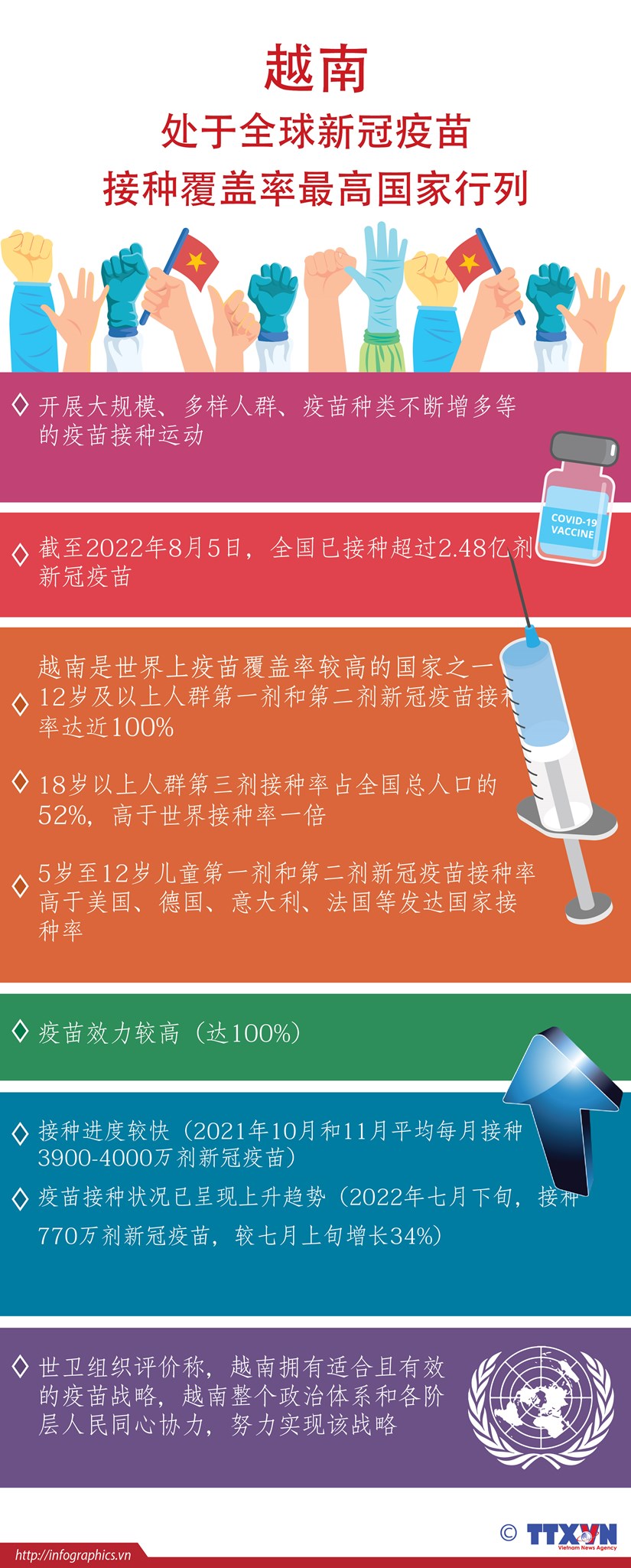 图表新闻：越南处于全球新冠疫苗接种覆盖率最高国家行列 hinh anh 1
