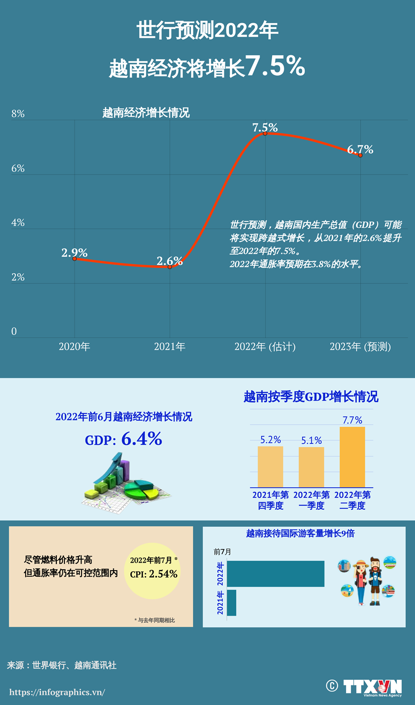 图表新闻：世行预测2022年越南经济将增长7.5% hinh anh 1